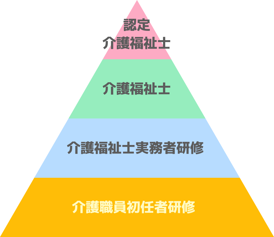 介護資格の図